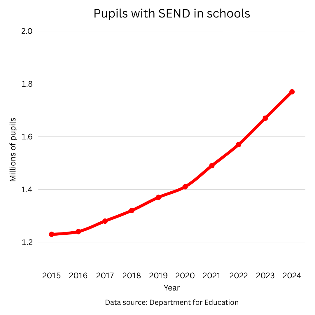 Graph showing increasing SEND needs in schools